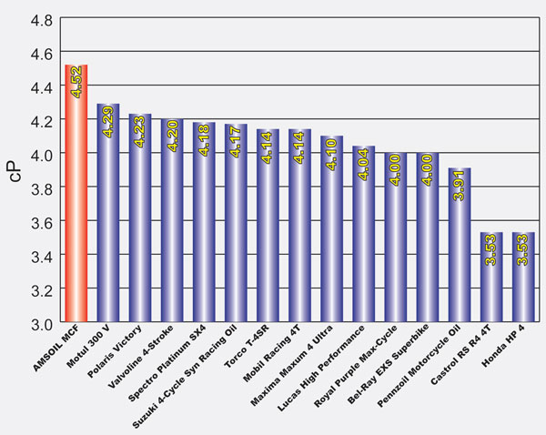 g2089_10w40_viscosity_600